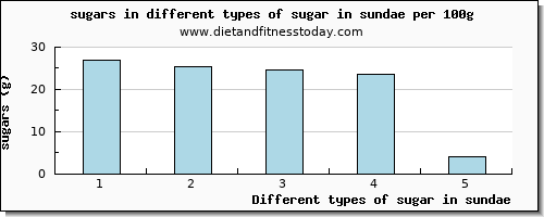 sugar in sundae sugars per 100g